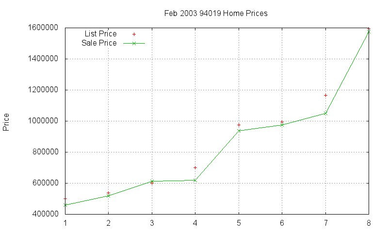 94019 Homes Just Sold 2003-02
