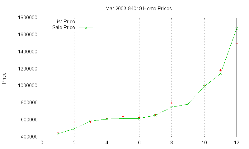 94019 Homes Just Sold 2003-03 94019 Homes Just Sold 2003-03