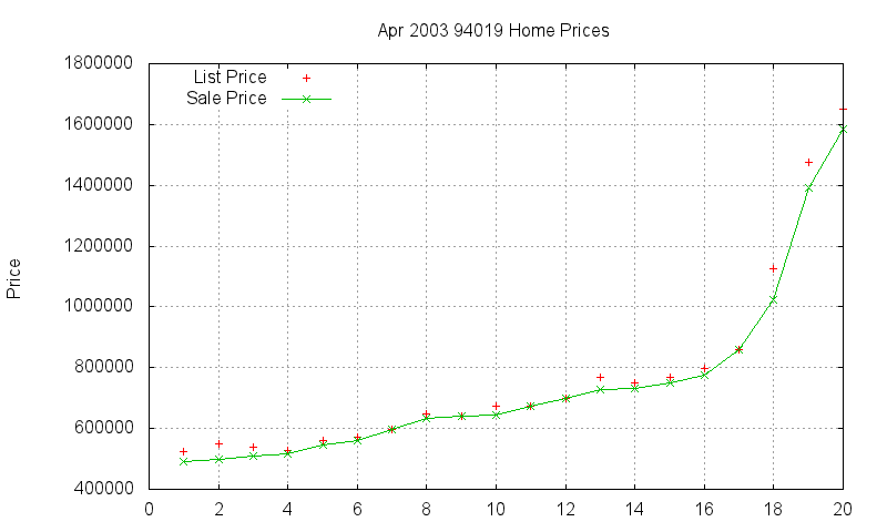 94019 Homes Just Sold 2003-04 94019 Homes Just Sold 2003-04