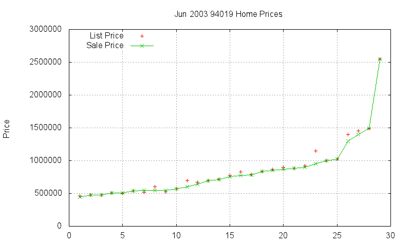 94019 Homes Just Sold 2003-06 94019 Homes Just Sold 2003-06