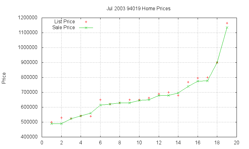 94019 Homes Just Sold 2003-07 94019 Homes Just Sold 2003-07