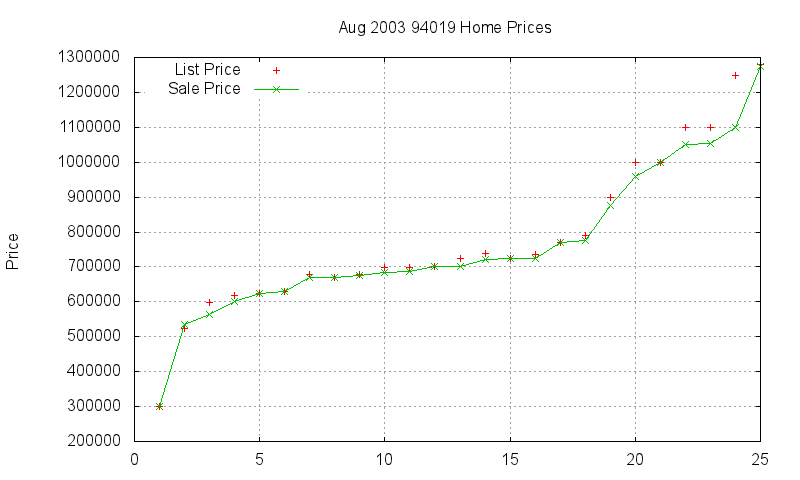 94019 Homes Just Sold 2003-08 94019 Homes Just Sold 2003-08