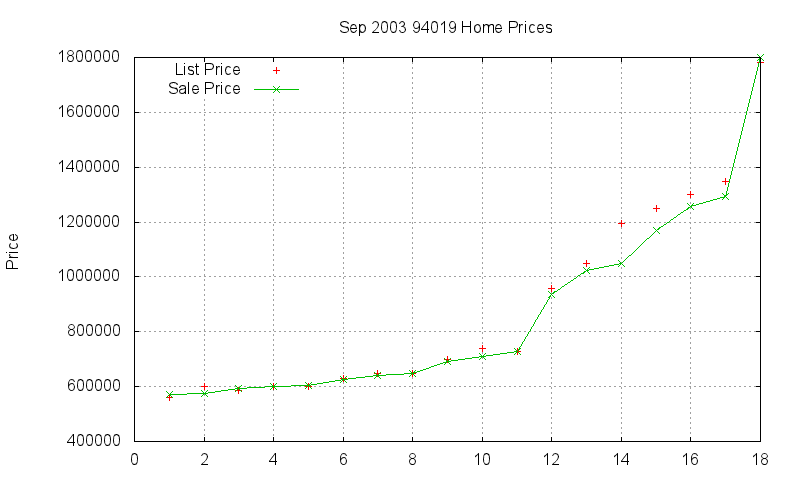 94019 Homes Just Sold 2003-09