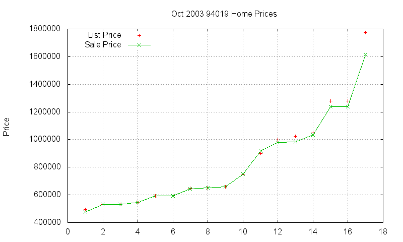 94019 Homes Just Sold 2003-10 94019 Homes Just Sold 2003-10