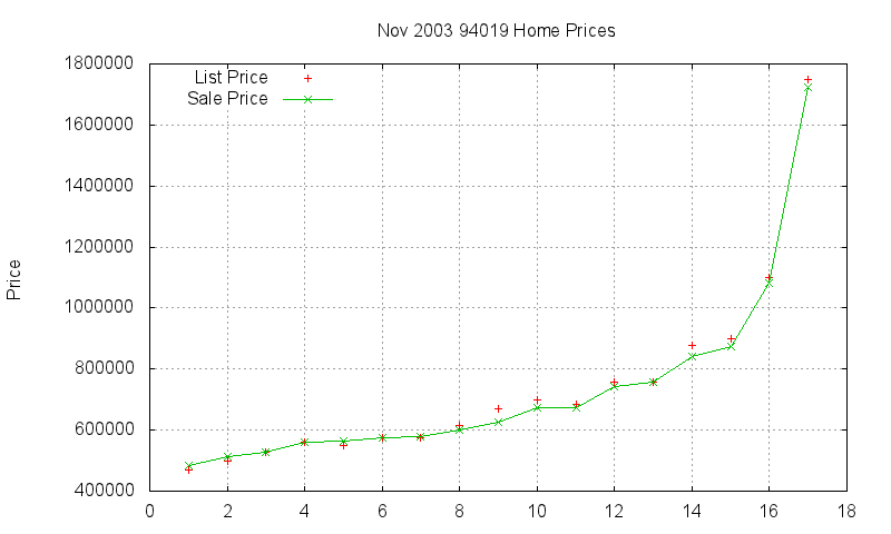94019 Homes Just Sold 2003-11 94019 Homes Just Sold 2003-11