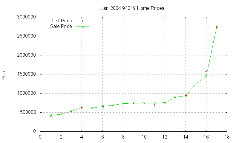 94019 Homes Just Sold 2004-01 94019 Homes Just Sold 2004-01