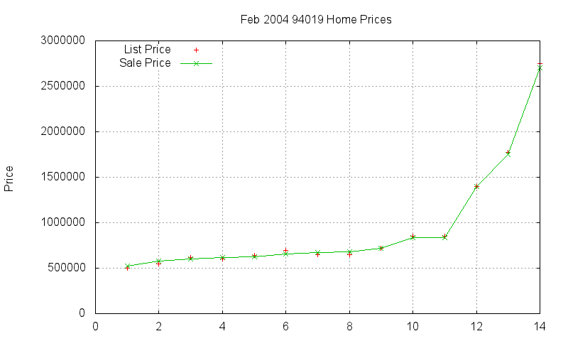 94019 Homes Just Sold 2004-02 94019 Homes Just Sold 2004-02