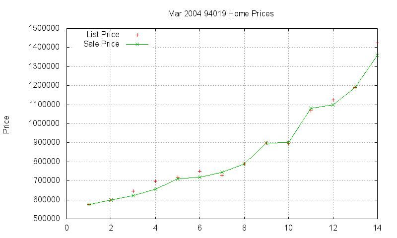 94019 Homes Just Sold 2004-03