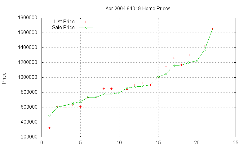 94019 Homes Just Sold 2004-04 94019 Homes Just Sold 2004-04