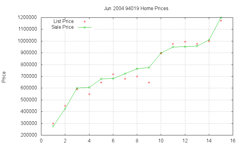 94019 Homes Just Sold 2004-06
