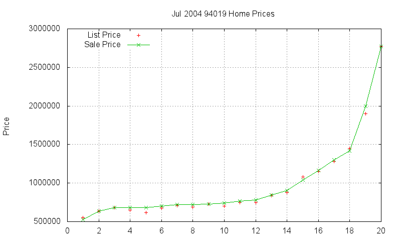 94019 Homes Just Sold 2004-07