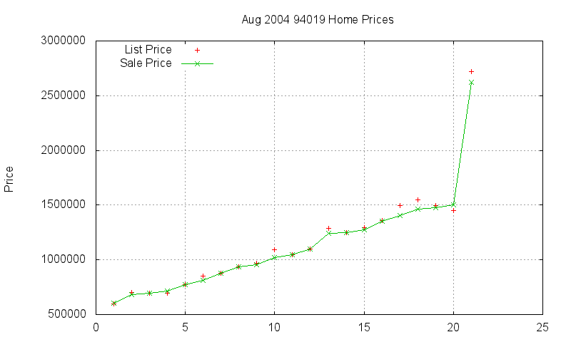 94019 Homes Just Sold 2004-08