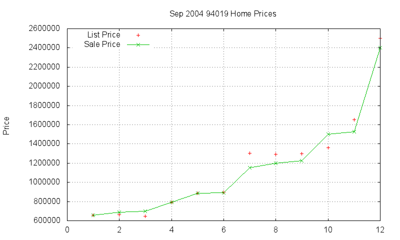 94019 Homes Just Sold 2004-09 94019 Homes Just Sold 2004-09