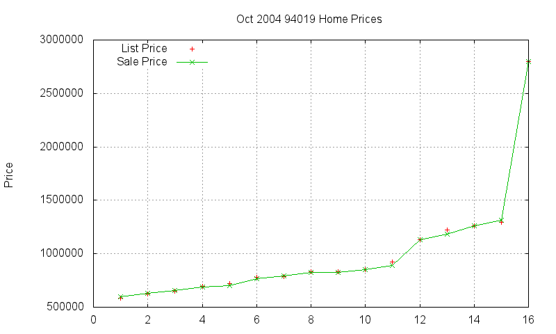 94019 Homes Just Sold 2004-10