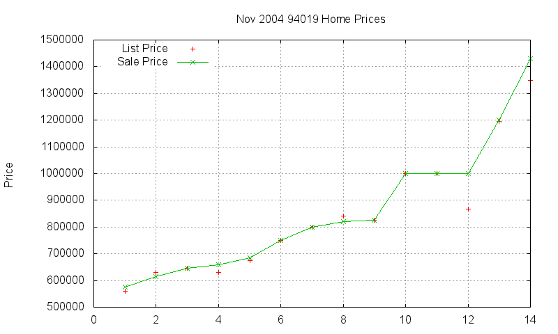 94019 Homes Just Sold 2004-11