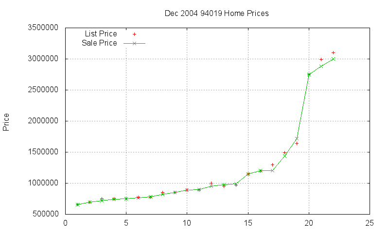 94019 Homes Just Sold 2004-12