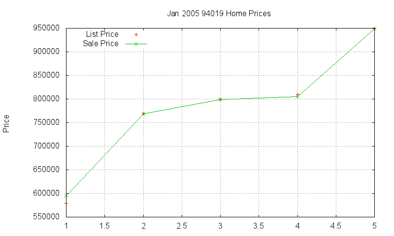 94019 Homes Just Sold 2005-01