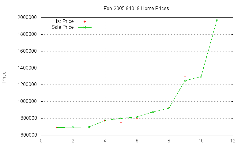 94019 Homes Just Sold 2005-02 94019 Homes Just Sold 2005-02