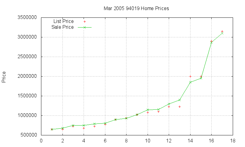 94019 Homes Just Sold 2005-03 94019 Homes Just Sold 2005-03