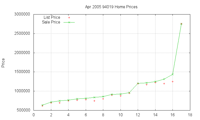 94019 Homes Just Sold 2005-04