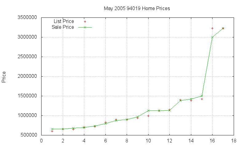94019 Homes Just Sold 2005-05 94019 Homes Just Sold 2005-05