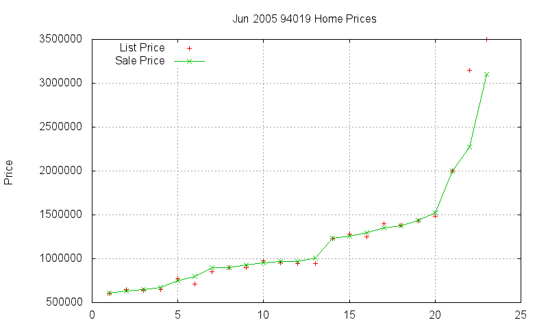 94019 Homes Just Sold 2005-06