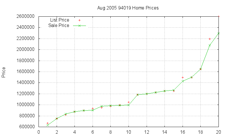 94019 Homes Just Sold 2005-08 94019 Homes Just Sold 2005-08