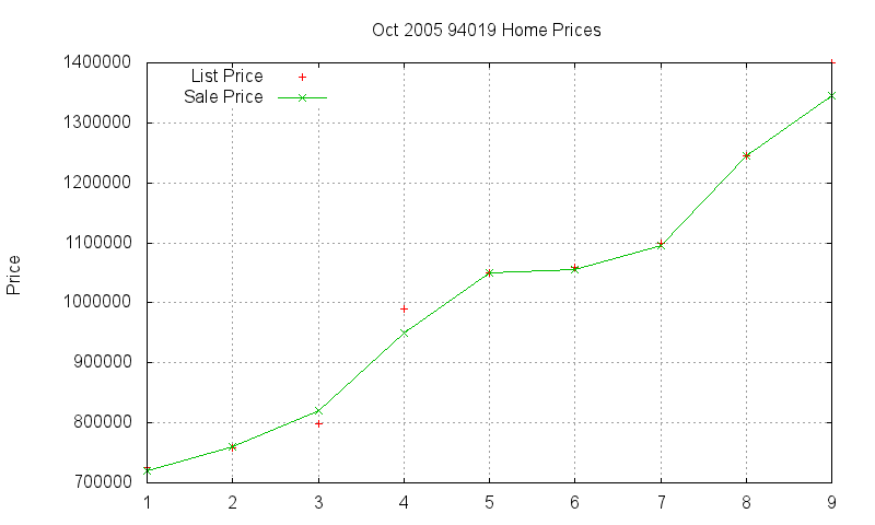 94019 Homes Just Sold 2005-10 94019 Homes Just Sold 2005-10