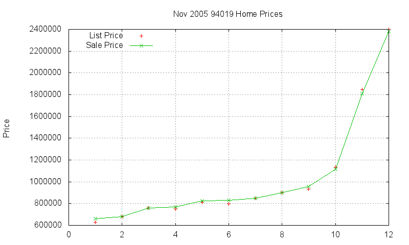 94019 Homes Just Sold 2005-11 94019 Homes Just Sold 2005-11