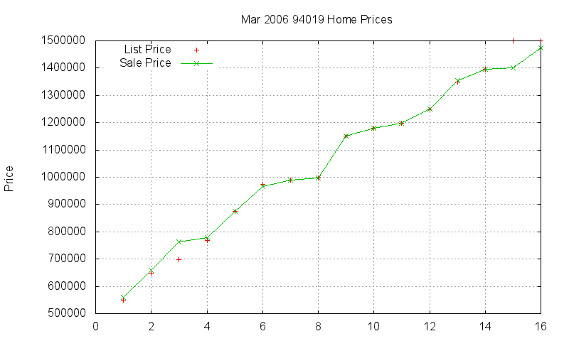 94019 Homes Just Sold 2006-03