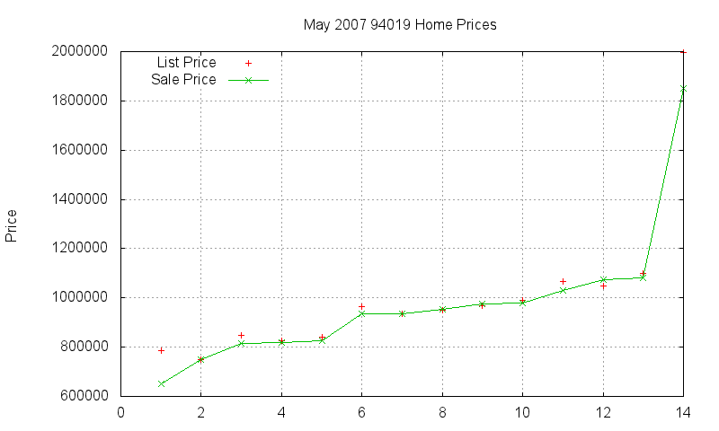 94019 Homes Just Sold 2007-05