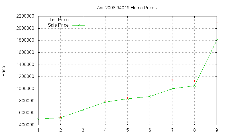 94019 Homes Just Sold 2008-04
