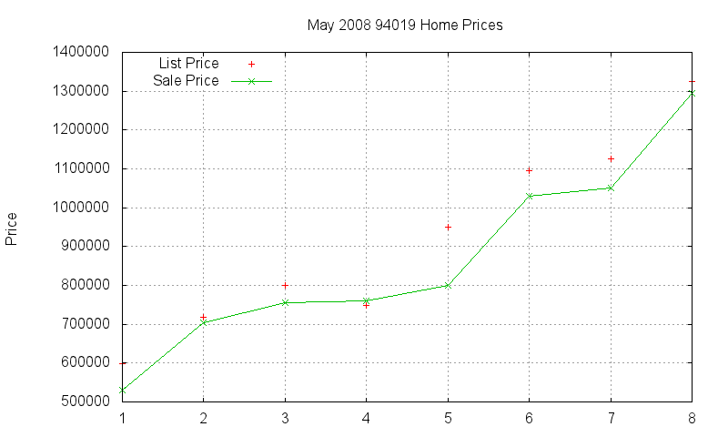 94019 Homes Just Sold 2008-05