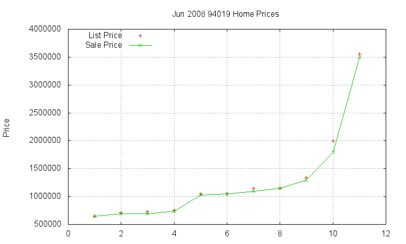 94019 Homes Just Sold 2008-06