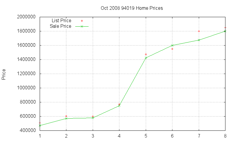 94019 Homes Just Sold 2008-10