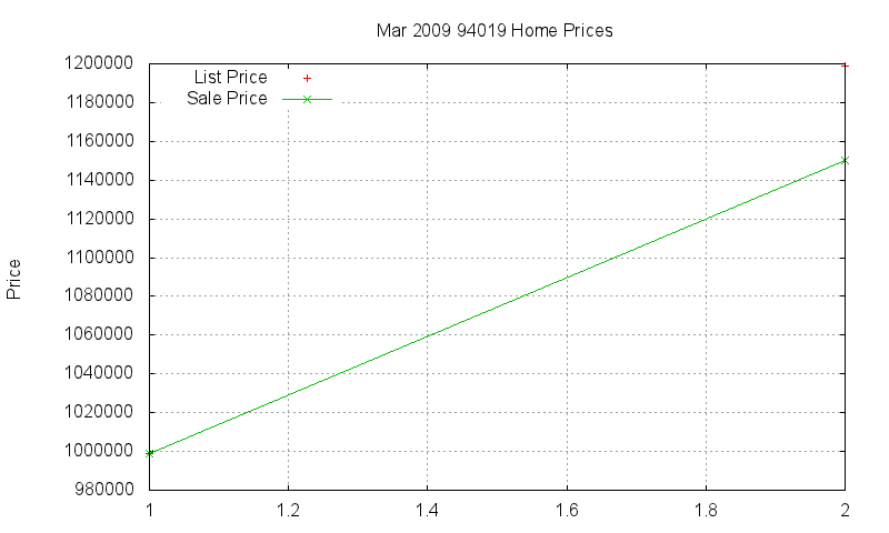 94019 Homes Just Sold 2009-03 94019 Homes Just Sold 2009-03