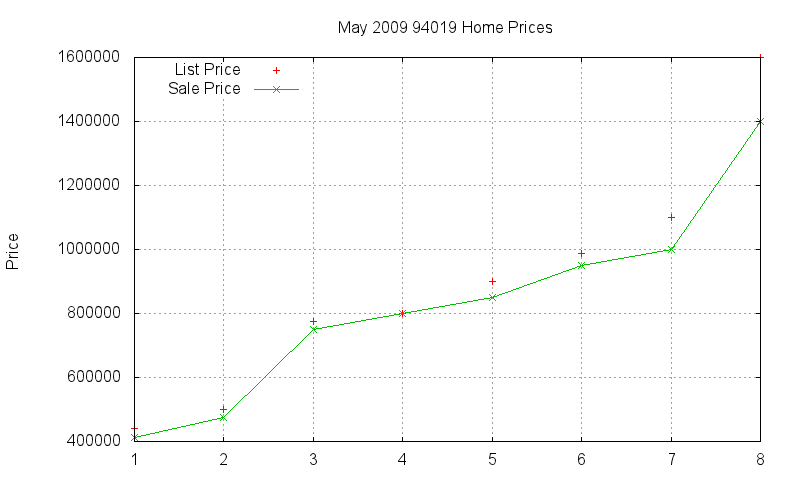 94019 Homes Just Sold 2009-05 94019 Homes Just Sold 2009-05