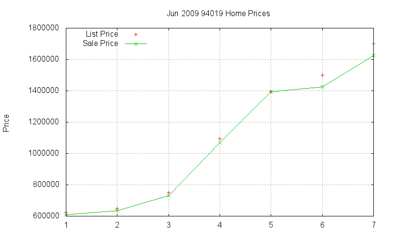 94019 Homes Just Sold 2009-06 94019 Homes Just Sold 2009-06