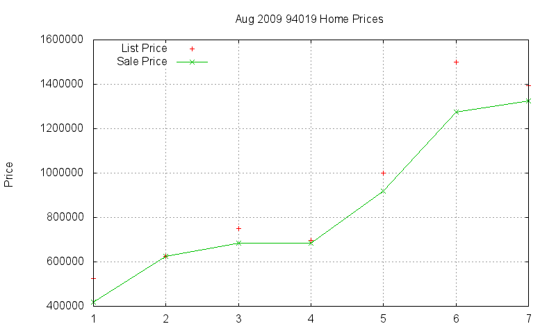 94019 Homes Just Sold 2009-08 94019 Homes Just Sold 2009-08