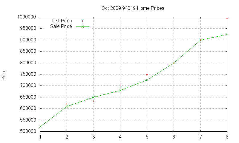 94019 Homes Just Sold 2009-10