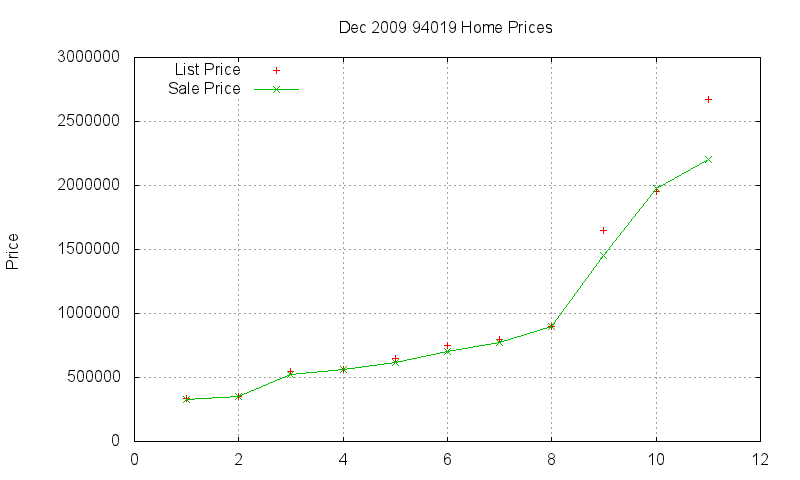 94019 Homes Just Sold 2009-12