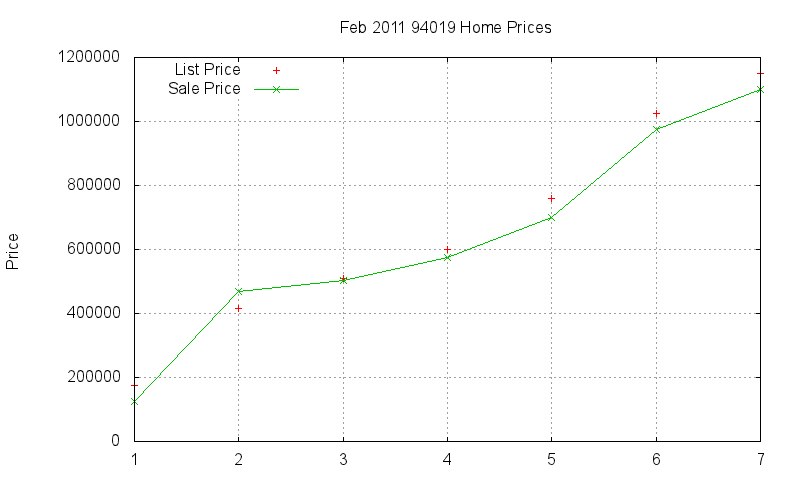 94019 Homes Just Sold 2011-02