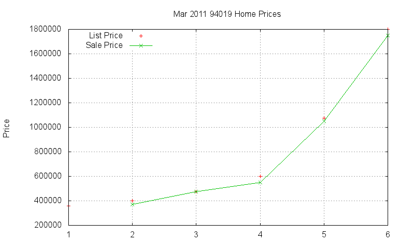 94019 Homes Just Sold 2011-03