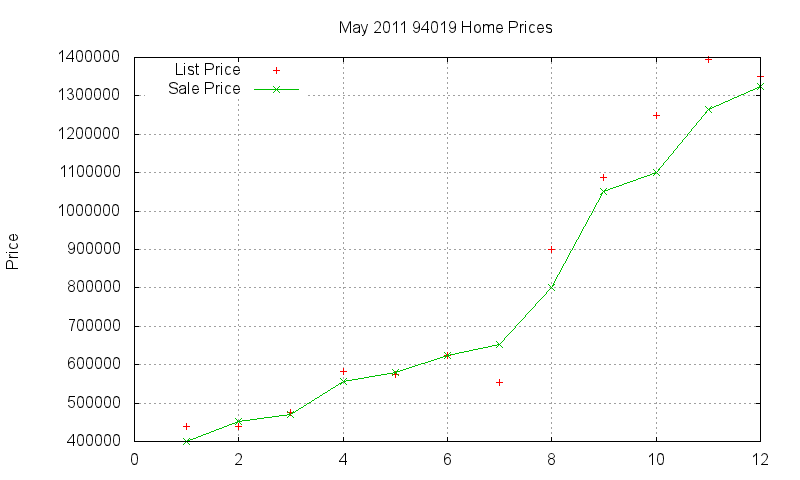 94019 Homes Just Sold 2011-05
