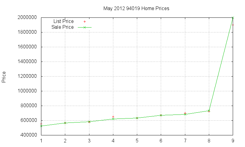 94019 Homes Just Sold 2012-05 94019 Homes Just Sold 2012-05