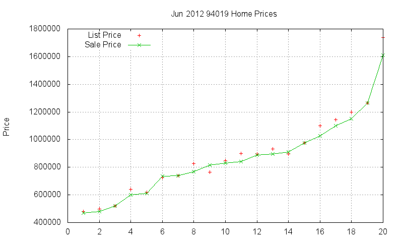 94019 Homes Just Sold 2012-06