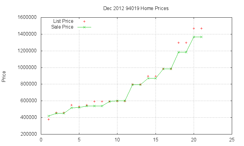 94019 Homes Just Sold 2012-12