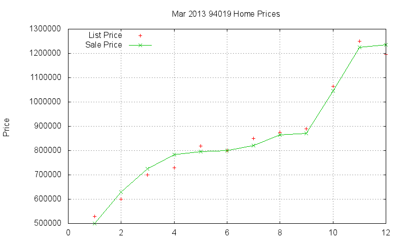 94019 Homes Just Sold 2013-03