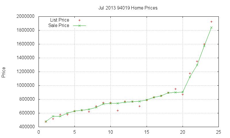 94019 Homes Just Sold 2013-07