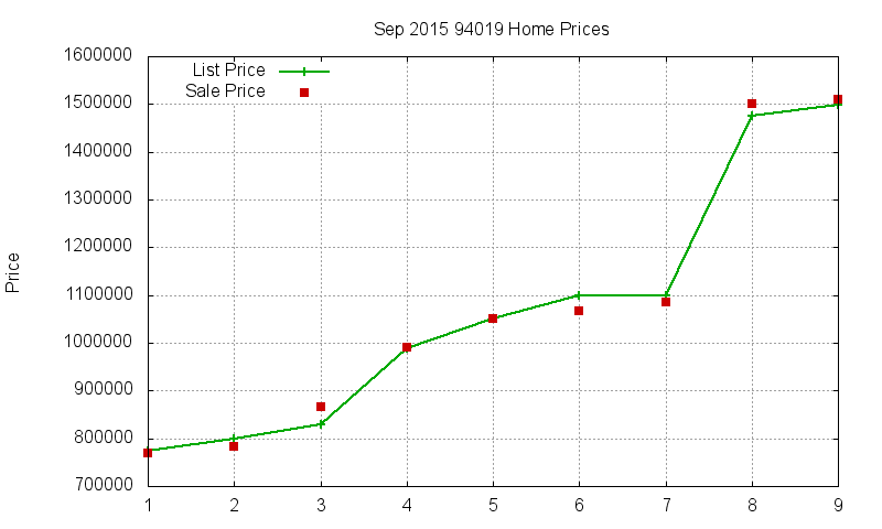 94019 Homes Just Sold 2015-09